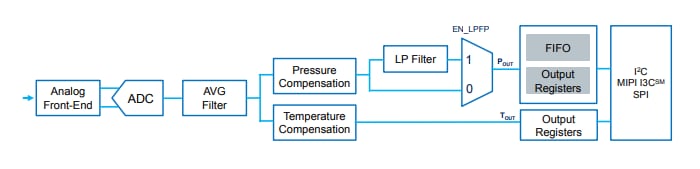 Location Circuit - STMicroelectronics ILPS22QS Absolute Digital Output Barometer